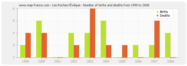 Les Roches-l'Évêque : Number of births and deaths from 1999 to 2008